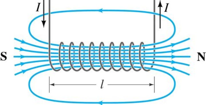 Magnetic field of a solenoid