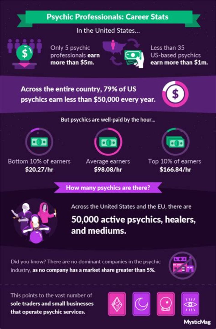 Psychic and Tarot Statistics, Data & Infographics