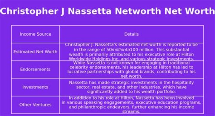 Salary, Income, Net Worth: Christopher Nassetta - 2024