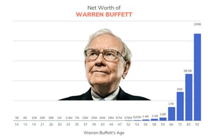 Salary, Income, Net Worth: Warren Buffett - 2024