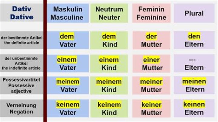   The Dative Case (der Dativ)