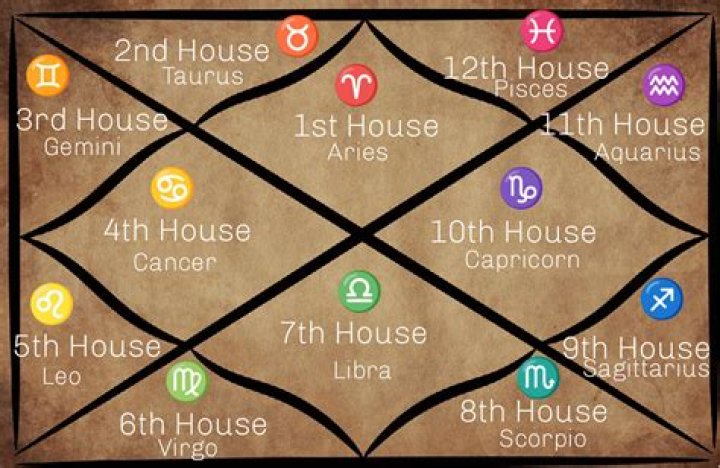 Understanding All 12 Zodiac Signs & Houses